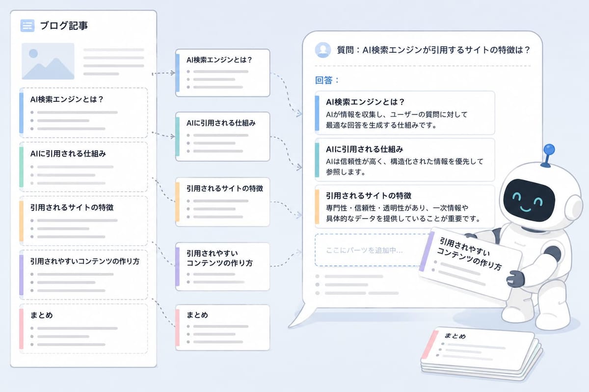 ブログ記事の見出し（AI検索エンジンとは？／AIに引用される仕組み／引用されるサイトの特徴など）を、AIがパーツとして切り出して質問への回答に組み立てる様子の図